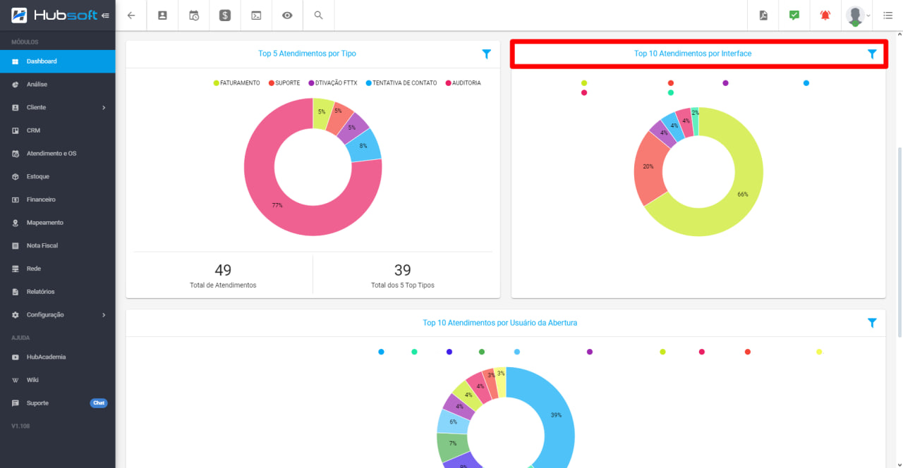 imagem_que_mostra_o_menu_dashboard_atendimento_e_grafico_de_top_5_atendimentos_por_interface