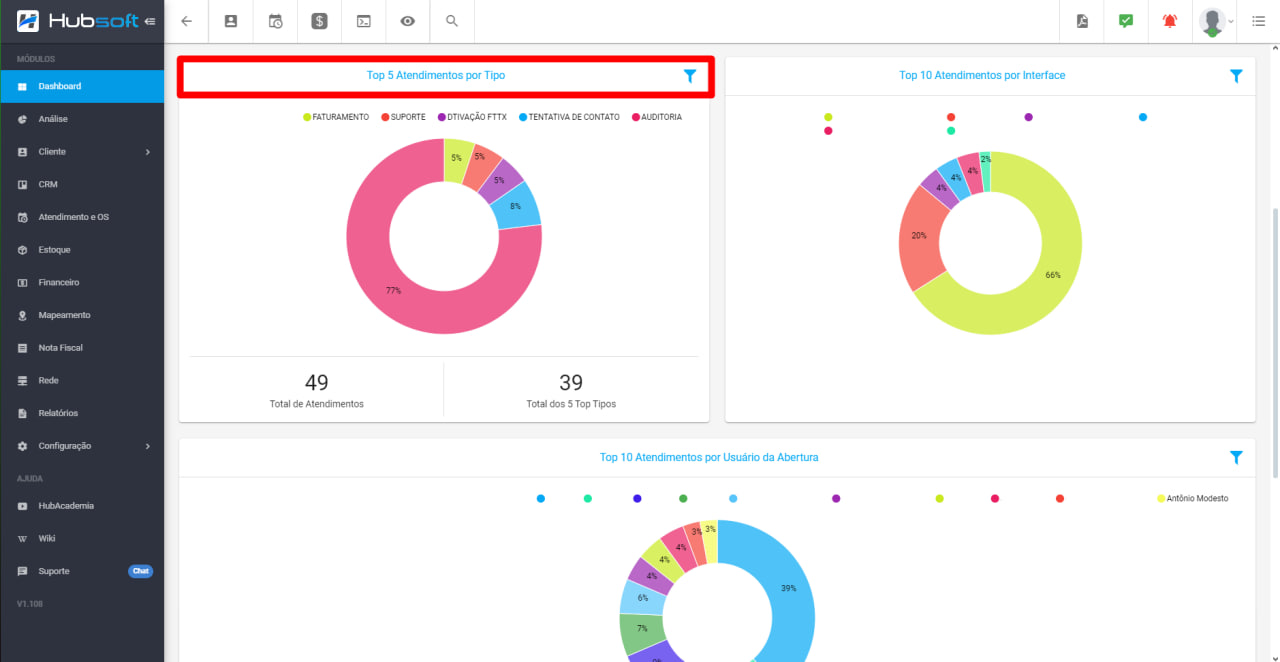 imagem_que_mostra_o_menu_dashboard_atendimento_e_grafico_de_top_5_atendimentos_por_tipo