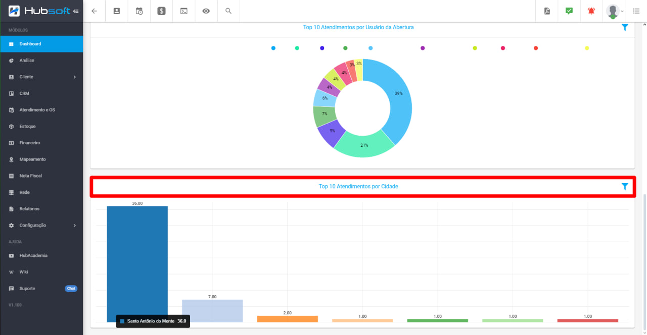 imagem_que_mostra_o_menu_dashboard_atendimento_e_grafico_de_top_10_atendimentos_por_cidade