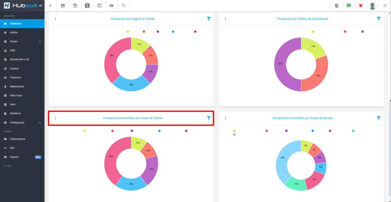 imagem_que_mostra_o_menu_dashboard_crm_e_quantidade_de_prospectos_convertido_por_grupo_de_cliente