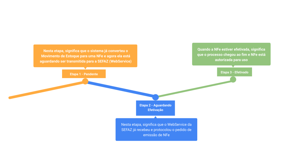 imagem_que_mostra_diagrama_emissoes_nota_fiscal_eletronica_nfe