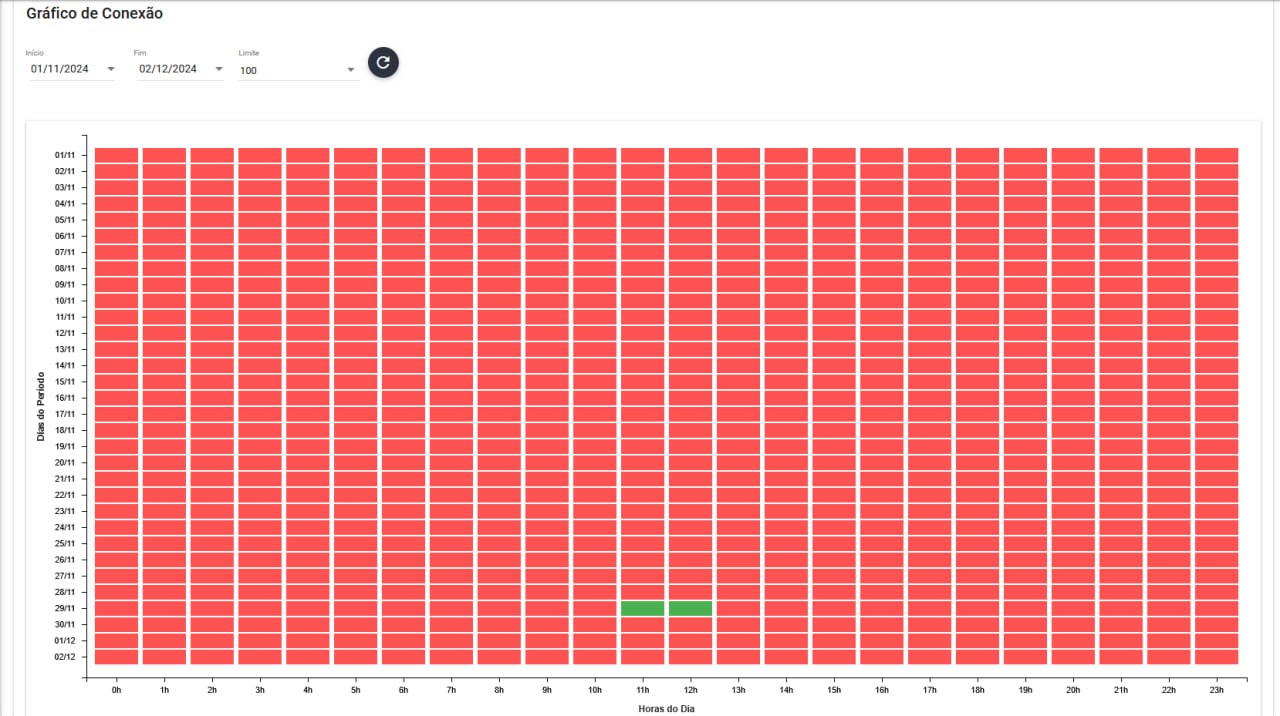 imagem_que_mostra_grafico_de_conexao_dashboard_do_cliente